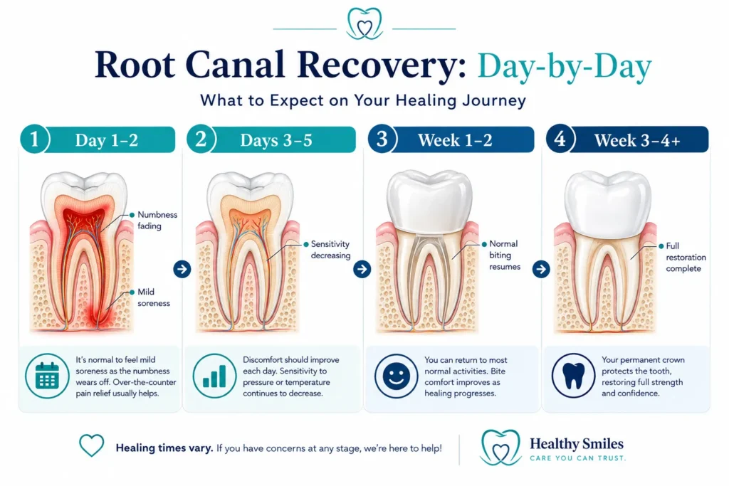 What Happens During a Root Canal