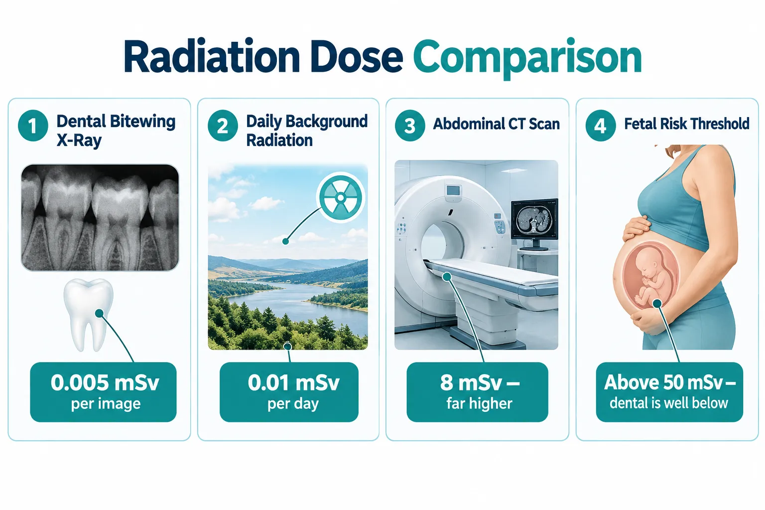 Why Pregnant Women Fear Dental X-Rays, And What the Evidence Actually Shows